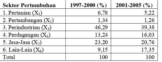 Tabel 8. Struktur Total Kredit Bank BNI Menurut Sektor Pembangunan di Indonesia pada tahun 1997-2005 