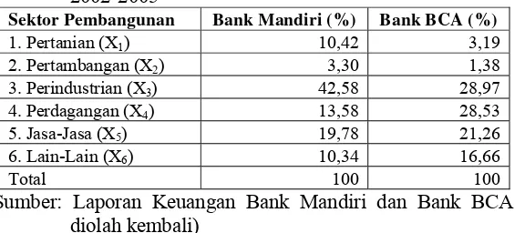 Tabel 9.  Struktur Alokasi Kredit Bank Mandiri dan Bank BCA Menurut Sektor Pembangunan di Indonesia pada tahun 2002-2005 