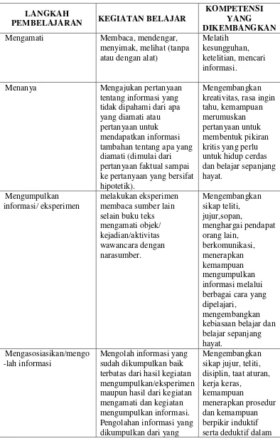 Tabel 2.1: Keterkaitan antara Langkah Pembelajaran dengan Kegiatan Belajar dan Maknanya