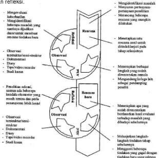Gambar 6. Rancangan Penelitian Tindakan Model Kemmis & Mc Taggart (1988) 