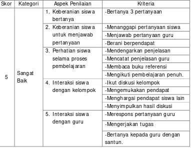 Tabel 2. Kriteria Penilaian Aktivitas Siswa pada Tiap Kategori 