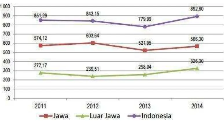 Gambar 1.  Grafik produksi kedelai di Indonesia. 