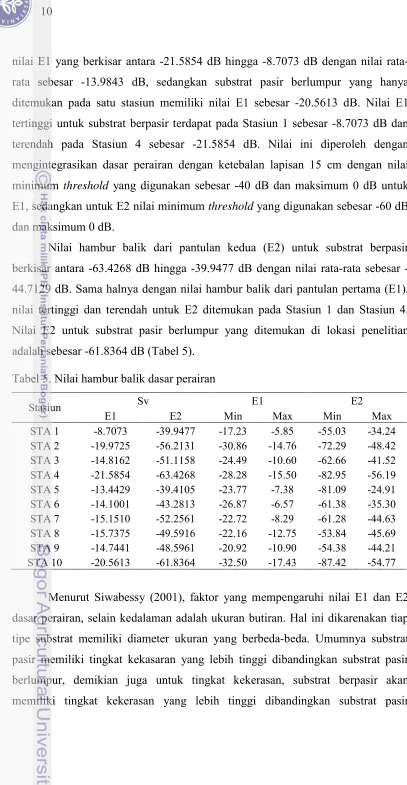 Tabel 5. Nilai hambur balik dasar perairan 
