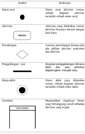 Tabel 2.  Notasi Activity Diagram 