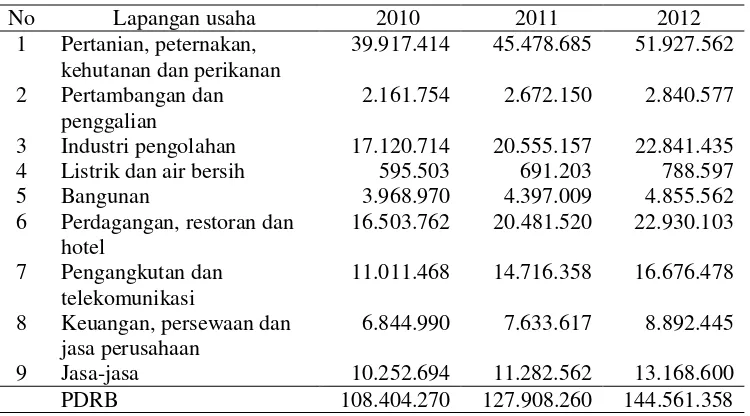 Tabel 1. Produk Domestik Regional Bruto Provinsi Lampung menurut lapangan usaha atas dasar harga konstan 2000, tahun 2010-2012 (juta rupiah) 