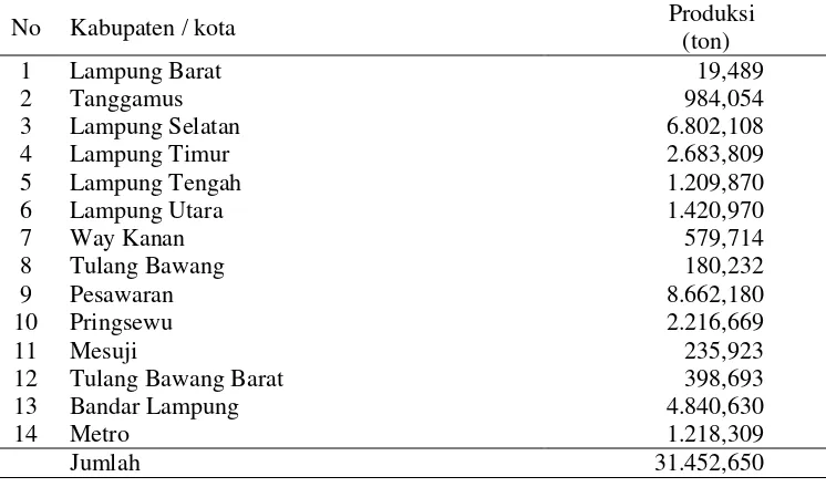 Tabel 3. Produksi daging ayam ras pedaging di Provinsi Lampung per kabupaten/ kota, tahun 2012 