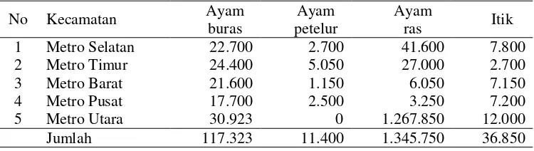Tabel 4. Populasi ternak unggas di Kota Metro per kecamatan, tahun 2012 (ekor) 