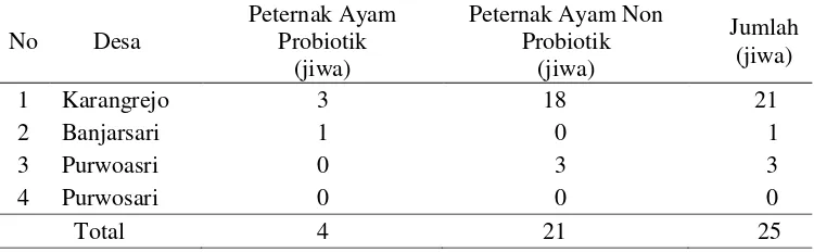 Tabel 6. Sebaran peternak ayam ras pedaging probiotik dan non probiotik di Kecamatan Metro Utara, tahun 2013 