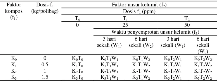 Tabel 1   Kombinasi perlakuan kompos, unsur kelumit, dan waktu penyemprotan 