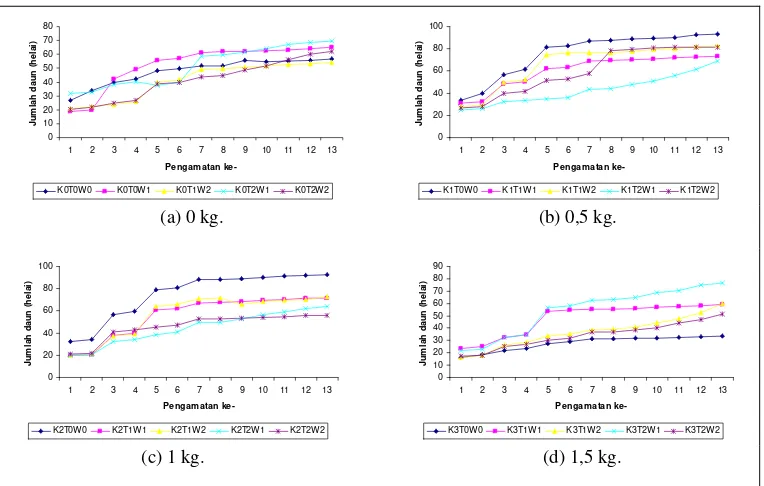 Gambar 3 Diagram batang bobot basah tajuk pada dosis kompos (a) 0 kg, (b) 0,5 kg,                             (c) 1 kg, dan (d) 1,5 kg