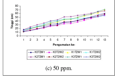 Gambar 6 Kurva pertumbuhan untuk tinggi                   tanaman dengan menggunakan                    dosis unsur kelumit (a) 0 ppm,                   (b) 25 ppm, dan (c) 50 ppm