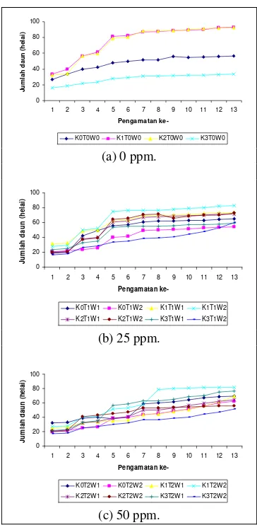Gambar 8 Diagram batang bobot basah tajuk                  dengan menggunakan dosis unsur                   kelumit (a) 0 ppm, (b) 25 ppm,                  dan (c) 50 ppm