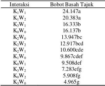 Tabel 6 Hasil uji lanjut interaksi antara               kompos dan unsur kelumit 
