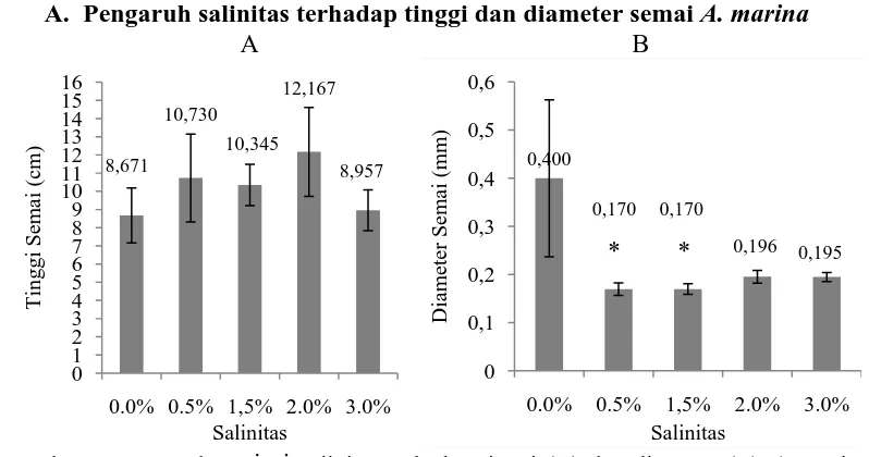 Gambar 1. Pengaruh  variasi salinitas terhadap tinggi (A) dan diameter (B) A. marina pada umur 3 bulan