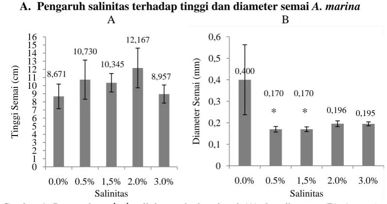 Gambar 1. Pengaruh  variasi salinitas terhadap tinggi (A) dan diameter (B) A. marina pada umur 3 bulan