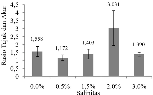 Gambar 5. Pengaruh  variasi salinitas terhadap rasio tajuk dan akar semai A. marina pada  umur 3 bulan