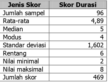 Tabel 25. Durasi Melihat Tayangan Memasak 