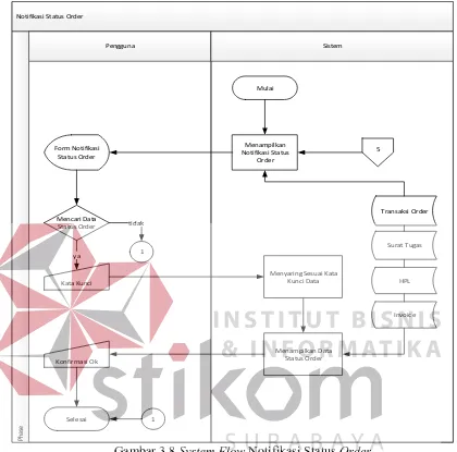 Gambar 3.8 System Flow Notifikasi Status Order 