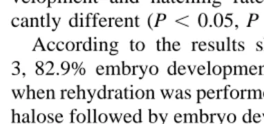 TABLE 2Vitriﬁcation of IVF Bovine Embryos Using Three Types of Vitriﬁcation Solutions