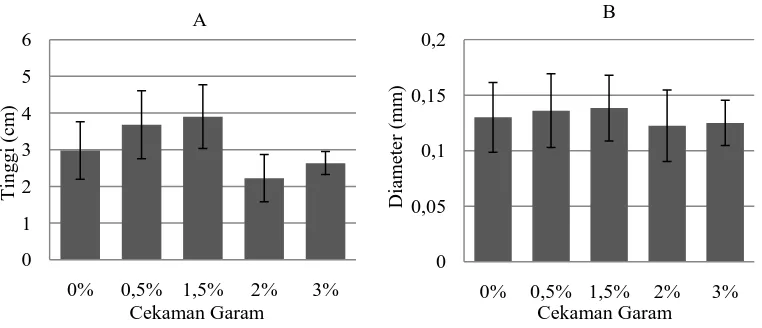 Gambar 1. Pengaruh cekaman garam terhadap tinggi (A) dan diameter (B) S. alba pada     umur 3 bulan