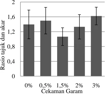 Gambar 5.  Rasio   tajuk  dan  akar  semai  S. alba    pada  umur  3 bulan.  Data  merupakan  rata-rata perlakuan (n = 5 - 9)  ± SE