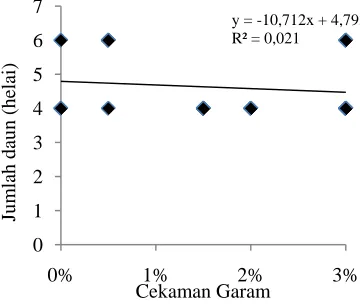 Gambar 7. Hasil analisis regresi linier antara variabel cekaman garam terhadap jumlah  