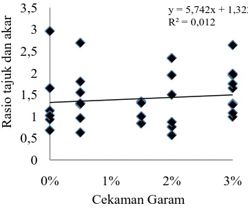 Gambar 10. Hasil  analisis regresi linear antara variabel cekaman  garam terhadap                       rasio tajuk dan akar semai S