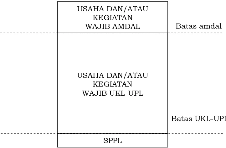 Gambar 1. Skema pembagian amdal, UKL-UPL dan SPPL 