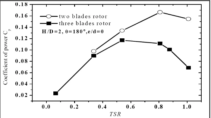 Figure 3 The performance curves of the two and three blades rotor (Source: Zhao et al., 2009).