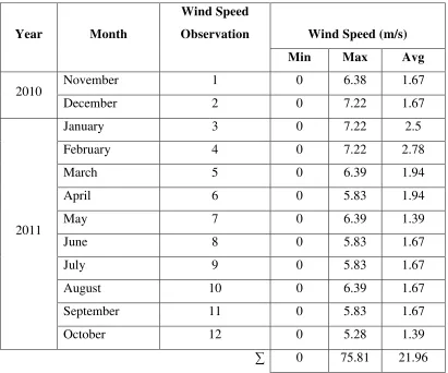 Table 2 Wind speed distribution from November 2010 to October 2011 (12 months) at Melaka,Malaysia (Source: Weather Underground, 2011).