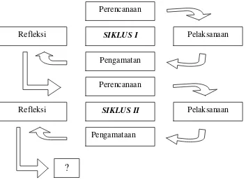 Gambar 1. Alur Pelaksanaan Tindakan dalam Penelitian Tindakan Kelas  (Suharsimi Arikunto dkk, 2008: 6) 