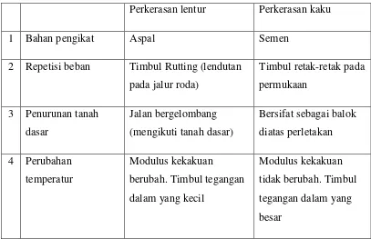 Tabel 2.2. Perbedaan antara perkerasan lentur dan perkerasan kaku . 