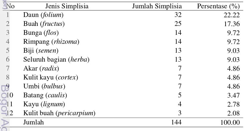 Tabel 3  Pengelompokan tumbuhan obat berdasarkan jenis simplisia 
