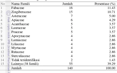 Tabel 4  Pengelompokan tumbuhan obat berdasarkan famili 