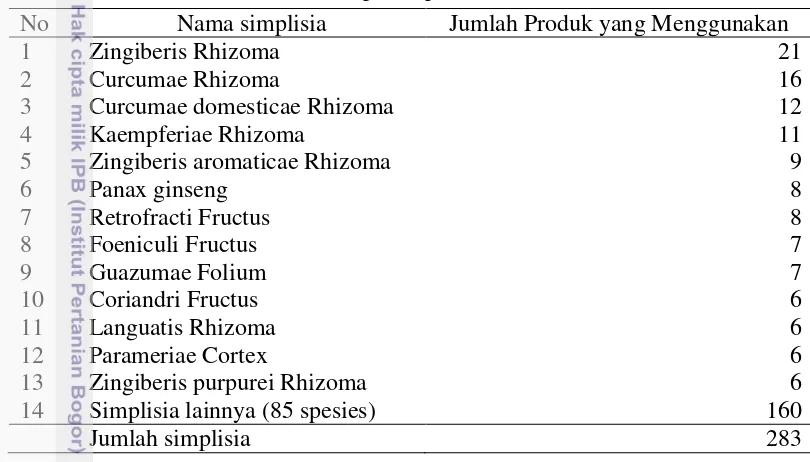 Tabel 7  Komposisi produk obat tradisional 