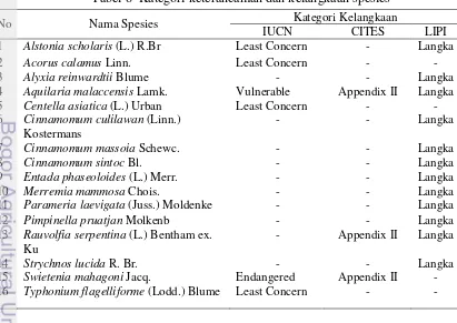 Tabel 8  Kategori keterancaman dan kelangkaan spesies 