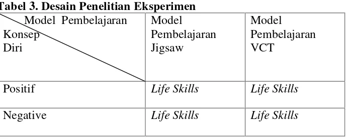 Tabel 3. Desain Penelitian Eksperimen