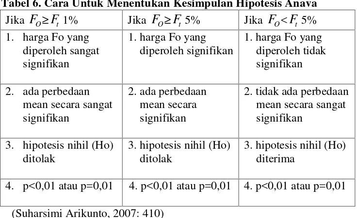 Tabel 6. Cara Untuk Menentukan Kesimpulan Hipotesis Anava