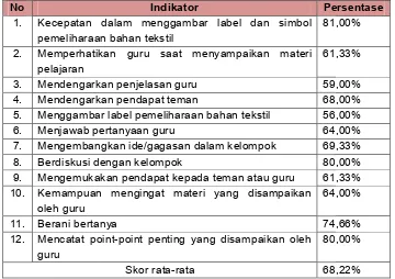 Tabel 15. Rangkuman Persentase Kea. Rangkuman Persentase Keaktifan Siswa Pra Siklus