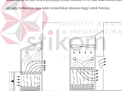 Gambar 2.13 Sistem fan dan pad 