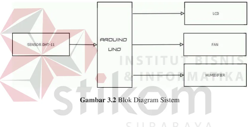 Gambar 3.2 Blok Diagram Sistem 