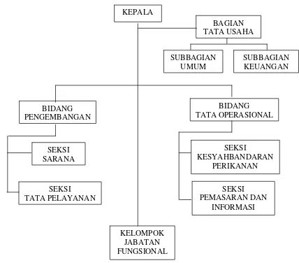 Gambar 5 Struktur organisasi UPT PPS Nizam Zachman Jakarta. 