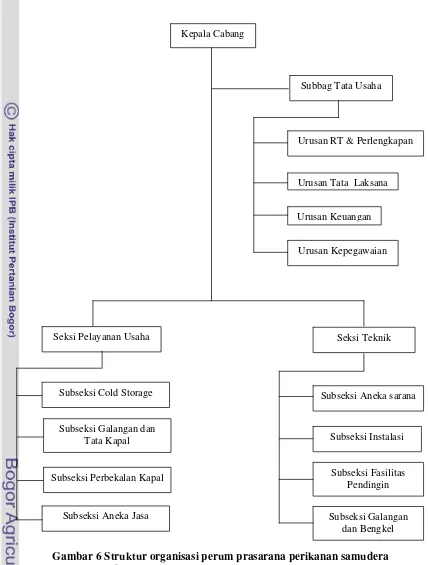 Gambar 6 Struktur organisasi perum prasarana perikanan samudera 