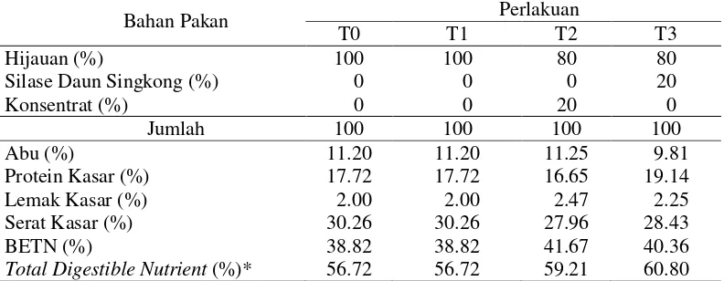 Tabel 1  Komposisi pakan dan kandungan zat makanan ransum perlakuan (%BK) 
