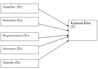 Gambar 3.1 Kerangka Konseptual 