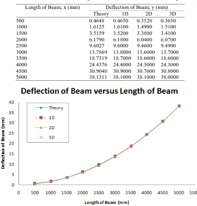 Table 4. Deflection of wide flange beam W460x74 at different beam length. 