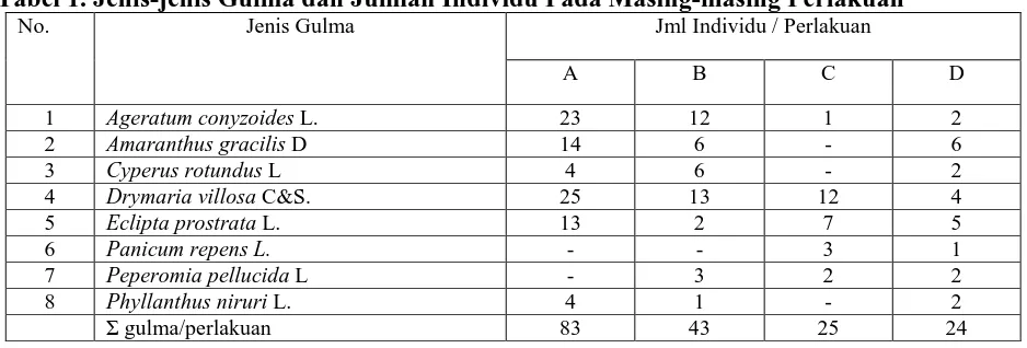 Tabel 1. Jenis-jenis Gulma dan Jumlah Individu Pada Masing-masing Perlakuan  No. Jenis Gulma Jml Individu / Perlakuan 