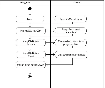 Gambar 3.4. Activity diagram perhitungan metode FMADM 