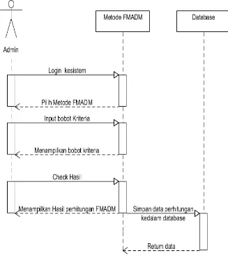 Gambar 3.6  Sequence diagram untuk proses perhitungan metode FMADM 