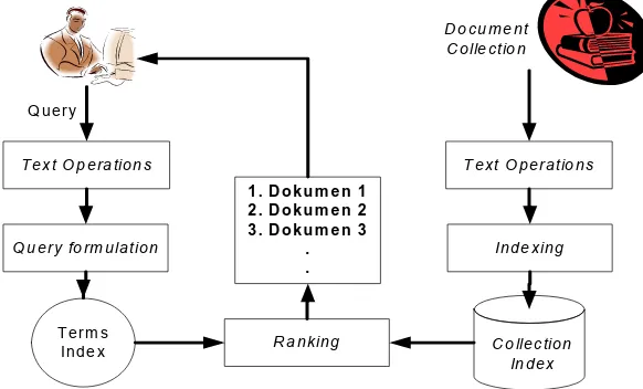 Gambar 1 Bagian – bagian information sistem retrieval (IR) 